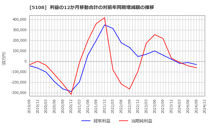 5108 (株)ブリヂストン: 利益の12か月移動合計の対前年同期増減額の推移