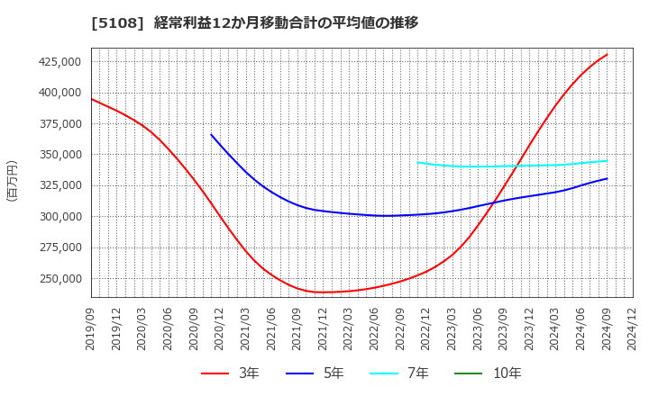 5108 (株)ブリヂストン: 経常利益12か月移動合計の平均値の推移