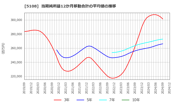 5108 (株)ブリヂストン: 当期純利益12か月移動合計の平均値の推移