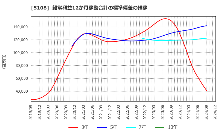 5108 (株)ブリヂストン: 経常利益12か月移動合計の標準偏差の推移