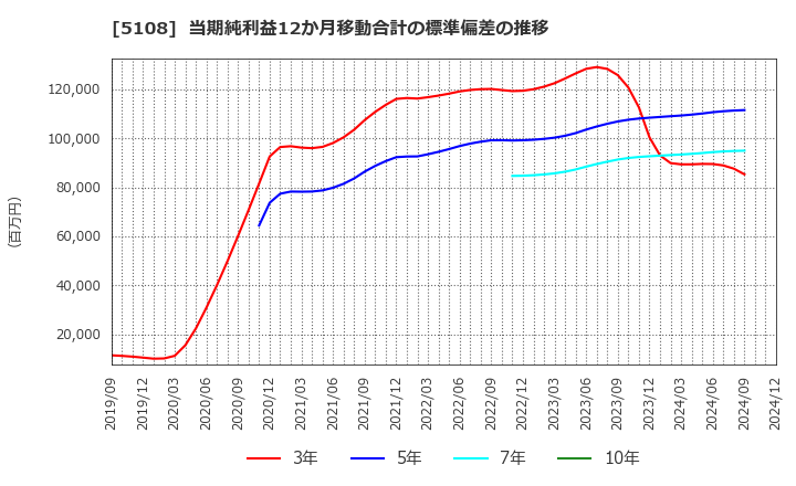 5108 (株)ブリヂストン: 当期純利益12か月移動合計の標準偏差の推移