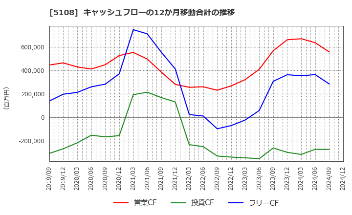 5108 (株)ブリヂストン: キャッシュフローの12か月移動合計の推移