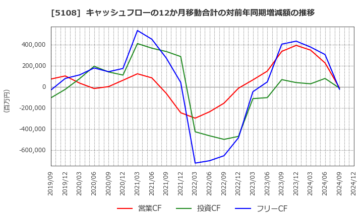 5108 (株)ブリヂストン: キャッシュフローの12か月移動合計の対前年同期増減額の推移