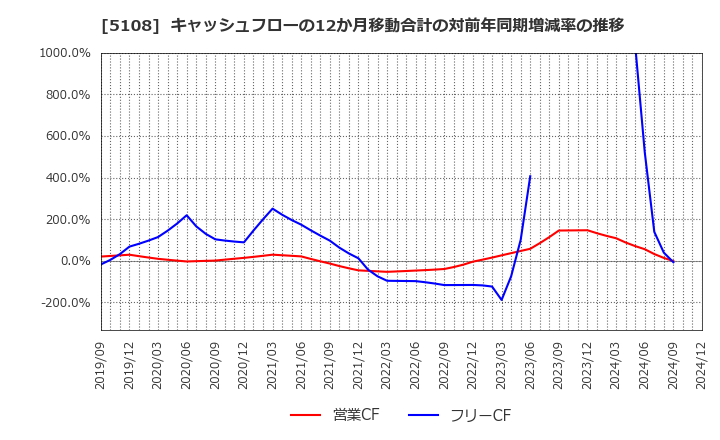 5108 (株)ブリヂストン: キャッシュフローの12か月移動合計の対前年同期増減率の推移