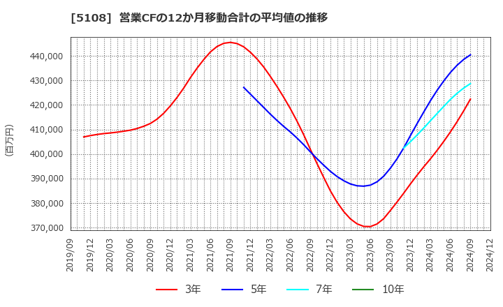 5108 (株)ブリヂストン: 営業CFの12か月移動合計の平均値の推移