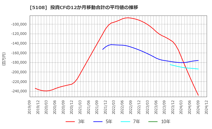 5108 (株)ブリヂストン: 投資CFの12か月移動合計の平均値の推移