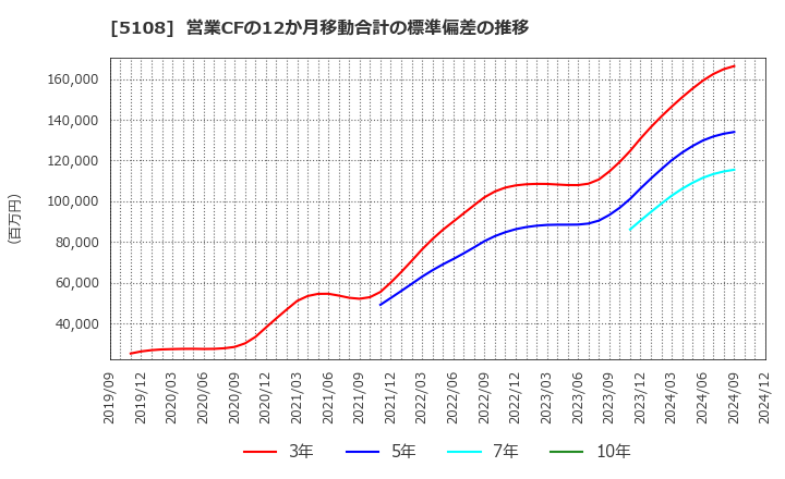 5108 (株)ブリヂストン: 営業CFの12か月移動合計の標準偏差の推移