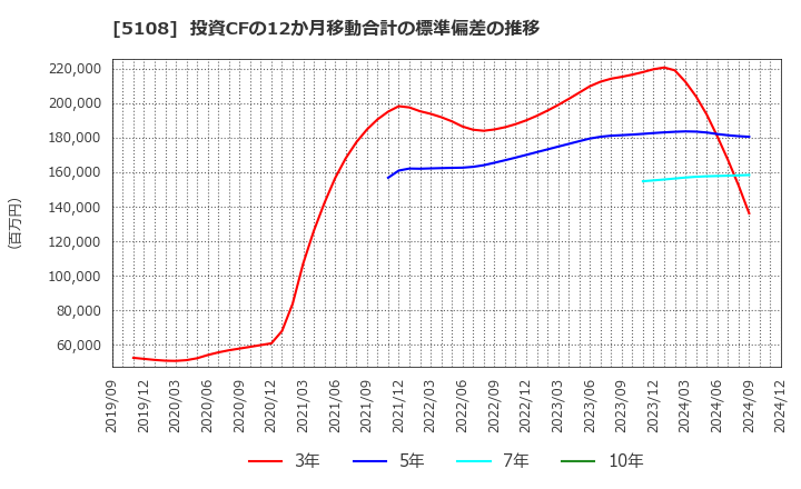 5108 (株)ブリヂストン: 投資CFの12か月移動合計の標準偏差の推移