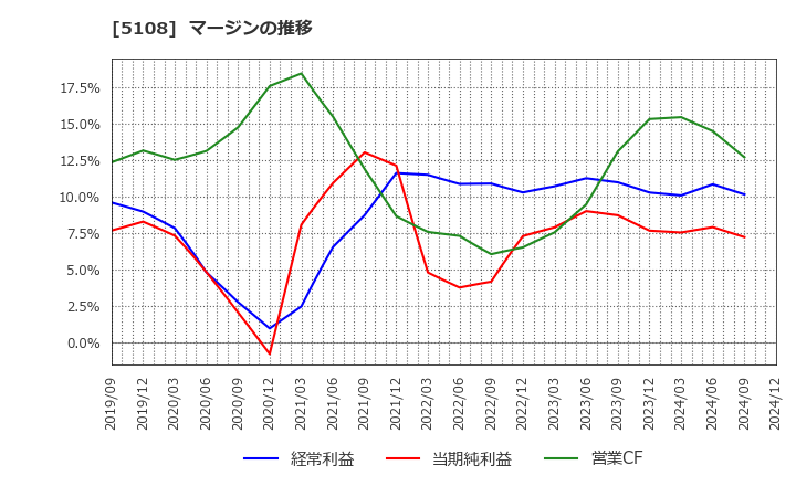 5108 (株)ブリヂストン: マージンの推移