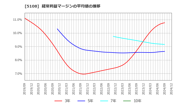 5108 (株)ブリヂストン: 経常利益マージンの平均値の推移