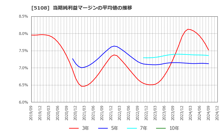 5108 (株)ブリヂストン: 当期純利益マージンの平均値の推移