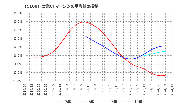 5108 (株)ブリヂストン: 営業CFマージンの平均値の推移