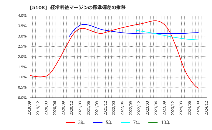 5108 (株)ブリヂストン: 経常利益マージンの標準偏差の推移