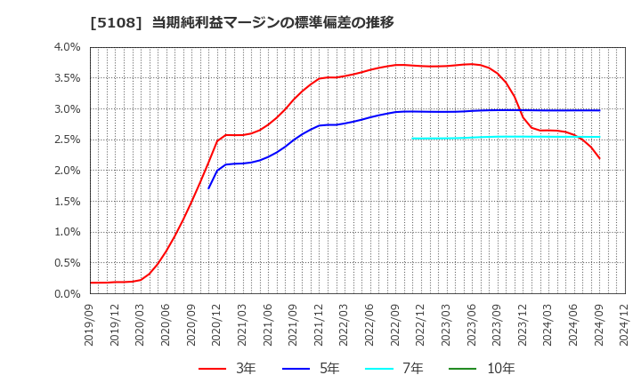 5108 (株)ブリヂストン: 当期純利益マージンの標準偏差の推移