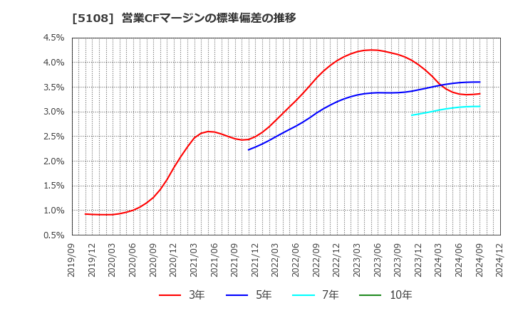 5108 (株)ブリヂストン: 営業CFマージンの標準偏差の推移