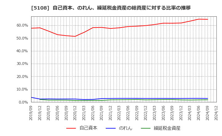 5108 (株)ブリヂストン: 自己資本、のれん、繰延税金資産の総資産に対する比率の推移