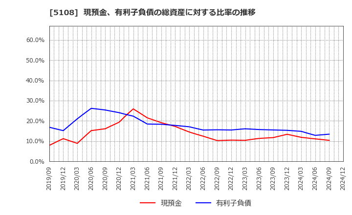 5108 (株)ブリヂストン: 現預金、有利子負債の総資産に対する比率の推移