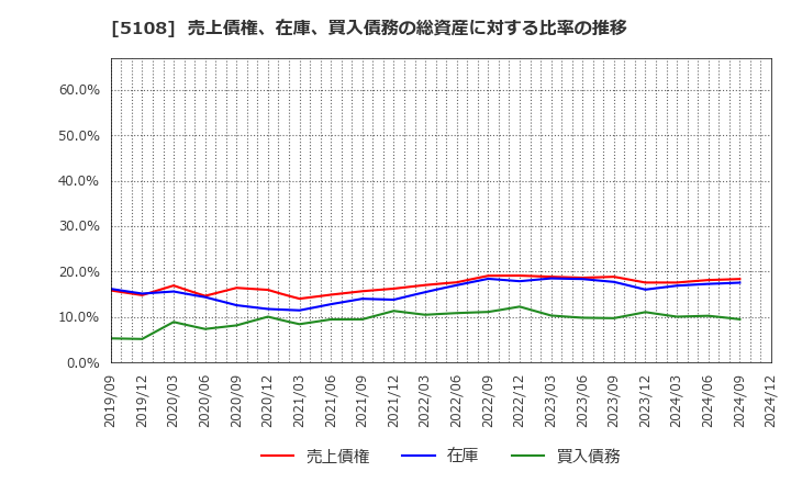 5108 (株)ブリヂストン: 売上債権、在庫、買入債務の総資産に対する比率の推移