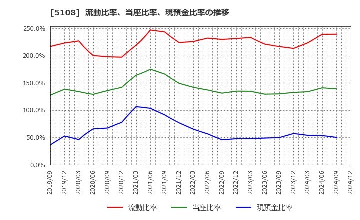 5108 (株)ブリヂストン: 流動比率、当座比率、現預金比率の推移