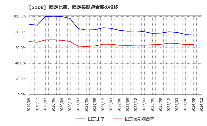 5108 (株)ブリヂストン: 固定比率、固定長期適合率の推移