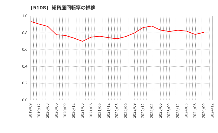 5108 (株)ブリヂストン: 総資産回転率の推移