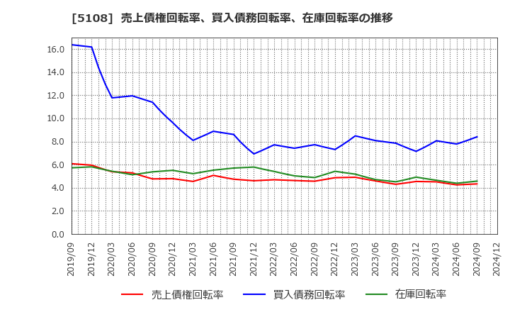 5108 (株)ブリヂストン: 売上債権回転率、買入債務回転率、在庫回転率の推移