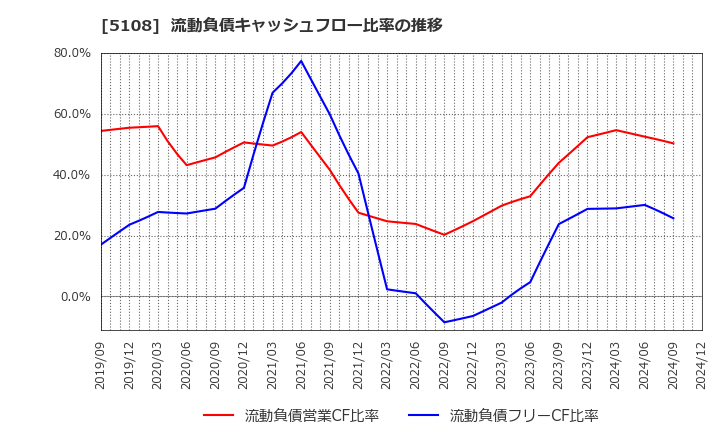 5108 (株)ブリヂストン: 流動負債キャッシュフロー比率の推移