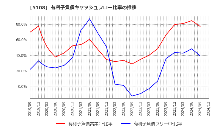 5108 (株)ブリヂストン: 有利子負債キャッシュフロー比率の推移