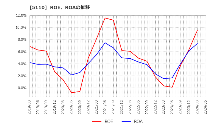 5110 住友ゴム工業(株): ROE、ROAの推移
