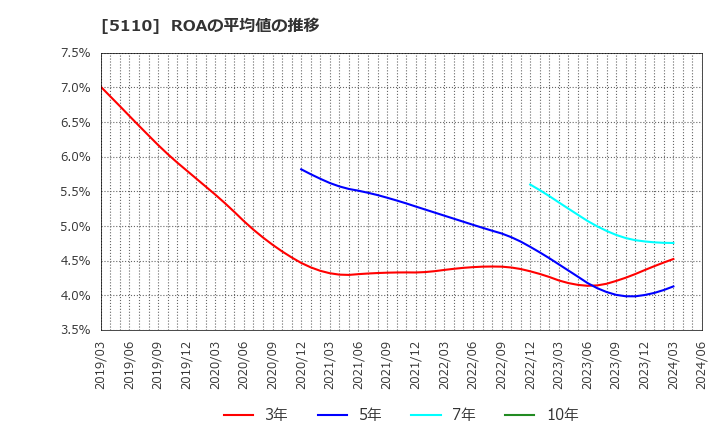 5110 住友ゴム工業(株): ROAの平均値の推移