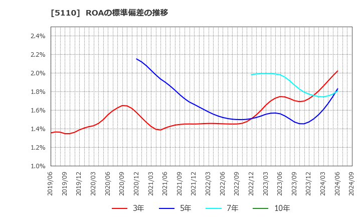 5110 住友ゴム工業(株): ROAの標準偏差の推移