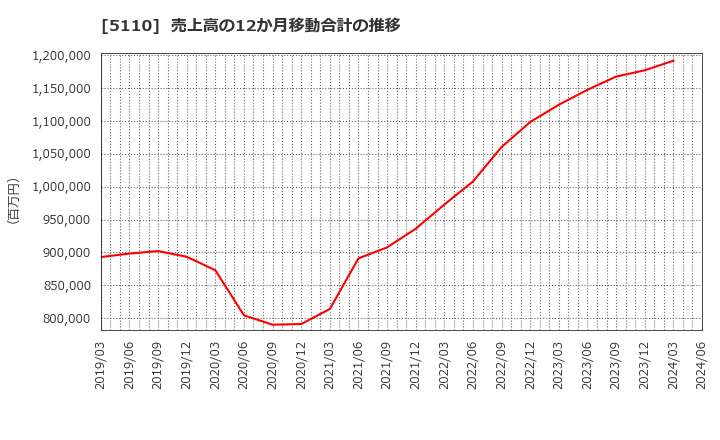 5110 住友ゴム工業(株): 売上高の12か月移動合計の推移