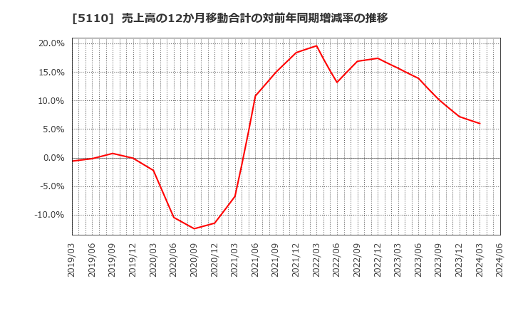 5110 住友ゴム工業(株): 売上高の12か月移動合計の対前年同期増減率の推移