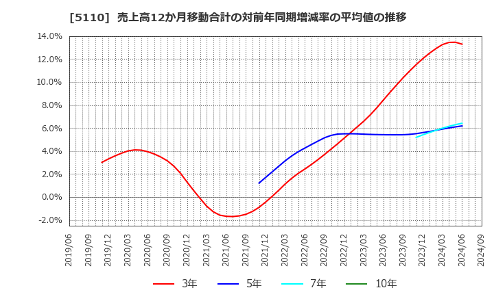 5110 住友ゴム工業(株): 売上高12か月移動合計の対前年同期増減率の平均値の推移