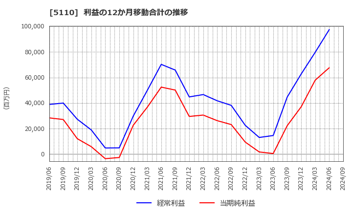 5110 住友ゴム工業(株): 利益の12か月移動合計の推移