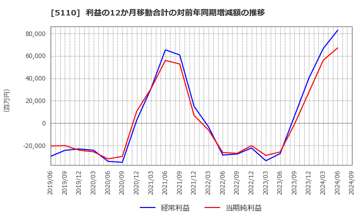 5110 住友ゴム工業(株): 利益の12か月移動合計の対前年同期増減額の推移