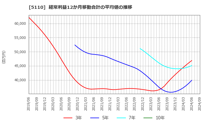 5110 住友ゴム工業(株): 経常利益12か月移動合計の平均値の推移