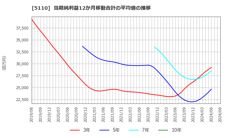 5110 住友ゴム工業(株): 当期純利益12か月移動合計の平均値の推移