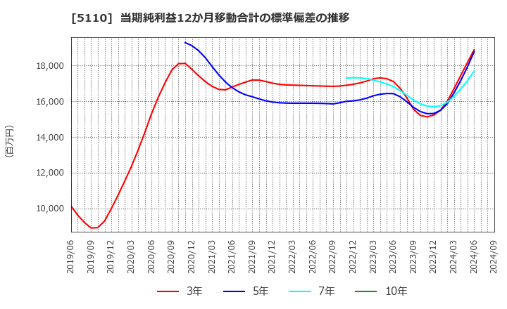 5110 住友ゴム工業(株): 当期純利益12か月移動合計の標準偏差の推移