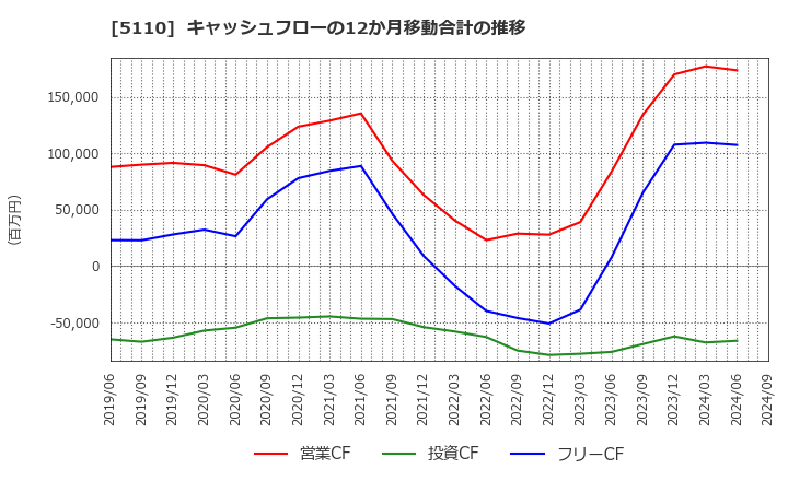 5110 住友ゴム工業(株): キャッシュフローの12か月移動合計の推移