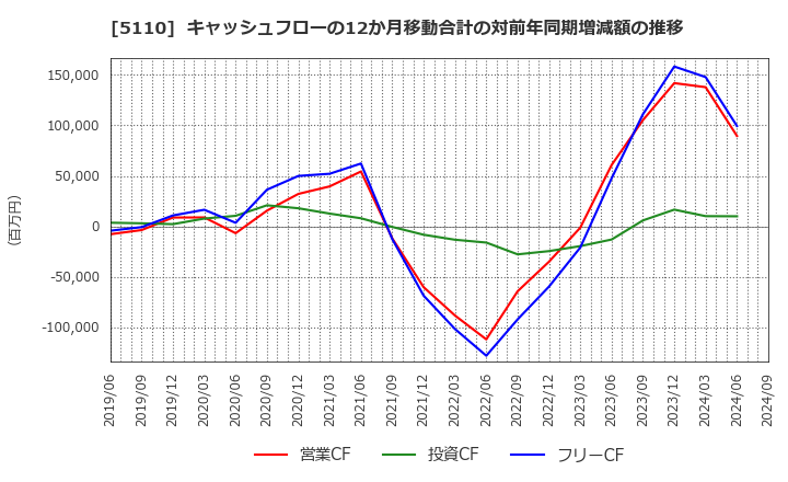 5110 住友ゴム工業(株): キャッシュフローの12か月移動合計の対前年同期増減額の推移