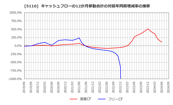 5110 住友ゴム工業(株): キャッシュフローの12か月移動合計の対前年同期増減率の推移