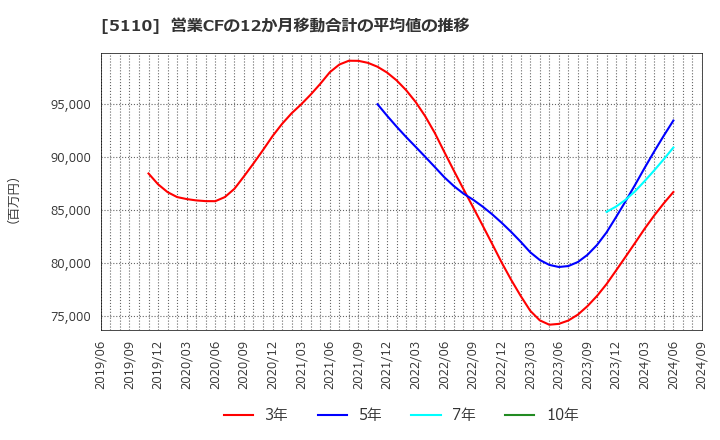 5110 住友ゴム工業(株): 営業CFの12か月移動合計の平均値の推移