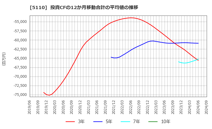 5110 住友ゴム工業(株): 投資CFの12か月移動合計の平均値の推移