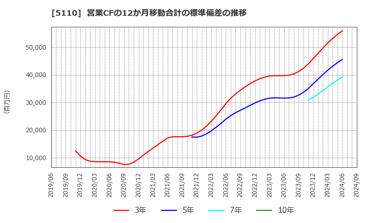 5110 住友ゴム工業(株): 営業CFの12か月移動合計の標準偏差の推移