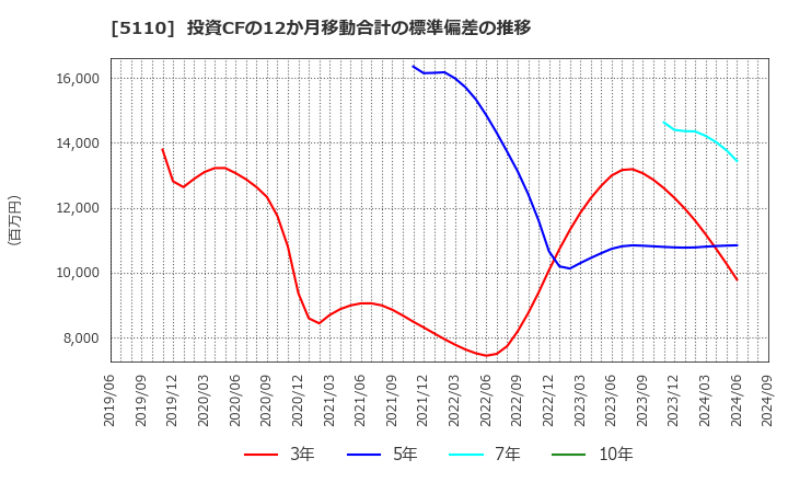 5110 住友ゴム工業(株): 投資CFの12か月移動合計の標準偏差の推移