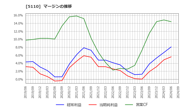 5110 住友ゴム工業(株): マージンの推移