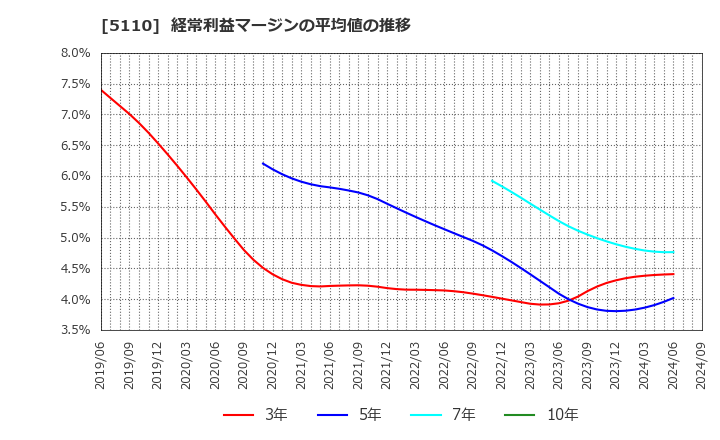 5110 住友ゴム工業(株): 経常利益マージンの平均値の推移