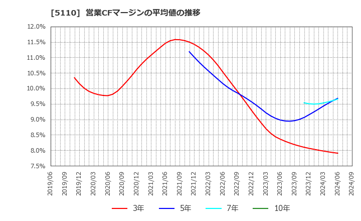 5110 住友ゴム工業(株): 営業CFマージンの平均値の推移