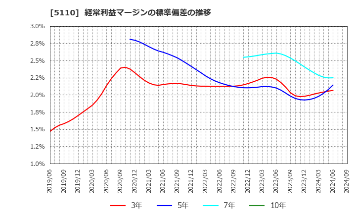 5110 住友ゴム工業(株): 経常利益マージンの標準偏差の推移